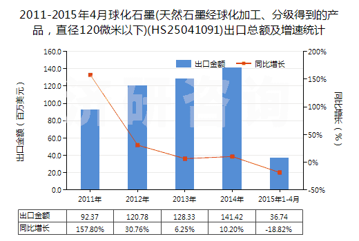 2011-2015年4月球化石墨(天然石墨經(jīng)球化加工、分級(jí)得到的產(chǎn)品，直徑120微米以下)(HS25041091)出口總額及增速統(tǒng)計(jì)